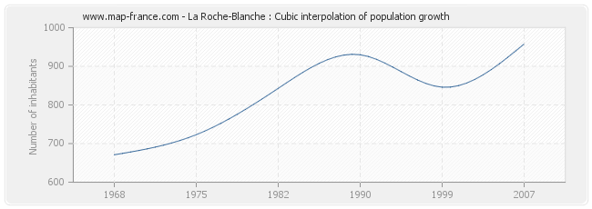 La Roche-Blanche : Cubic interpolation of population growth